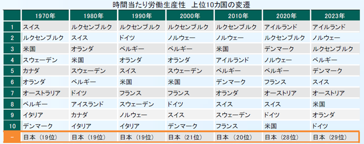 時間当たり労働生産性 国際比較 日本 29位 低い