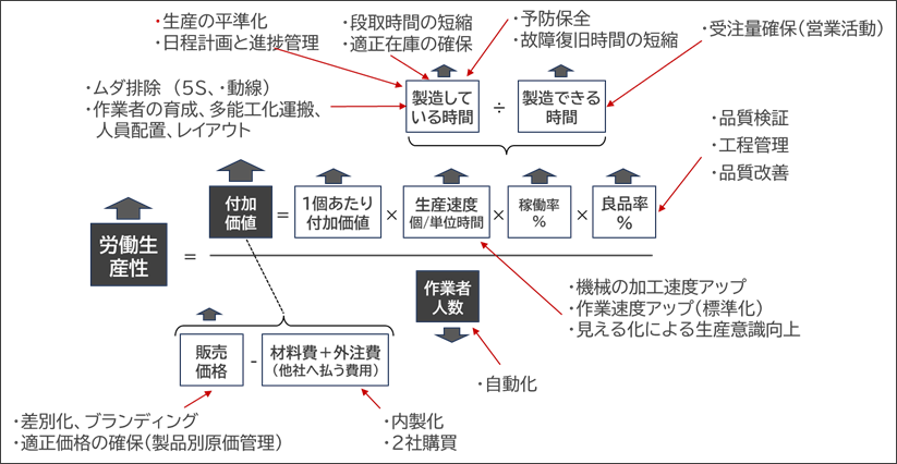 労働生産性の因数分解 計算式 上げるには 向上