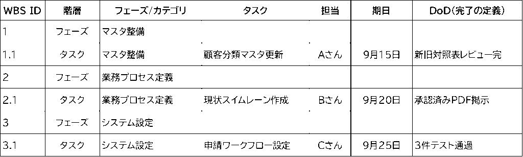 WBS Work Breakdown Structure